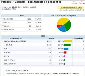 Resultados municipales SAB 2015